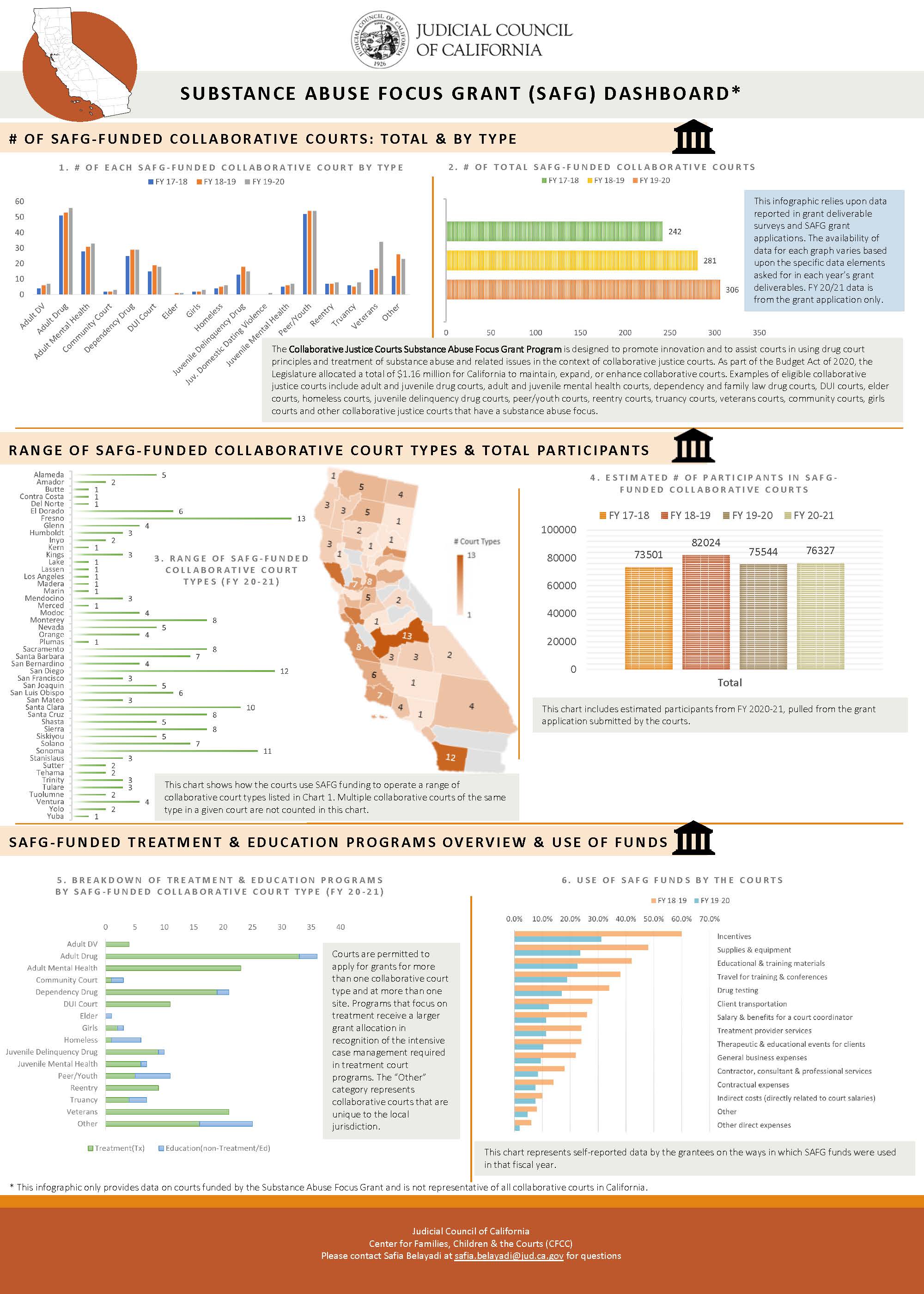 Substance Abuse Focus Grant Infographic Dashboard